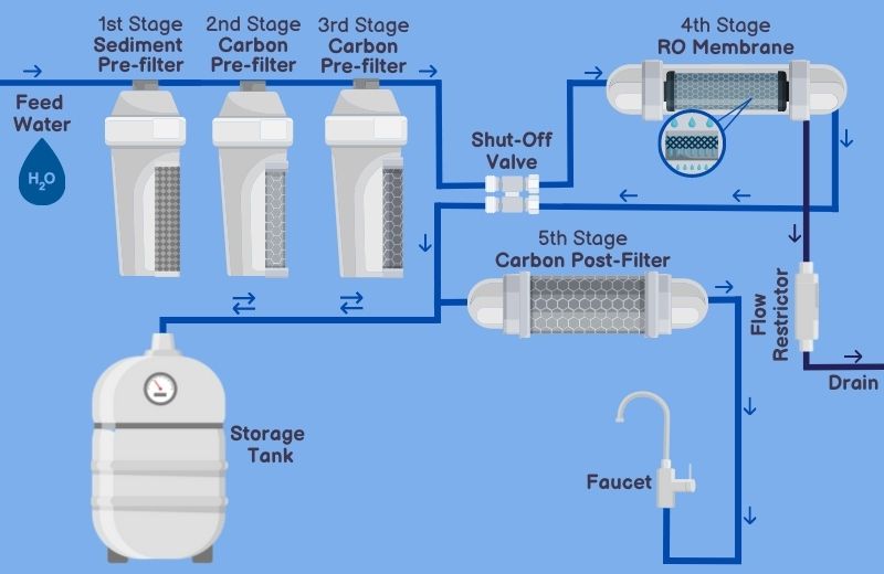 What Is an Ro Water System