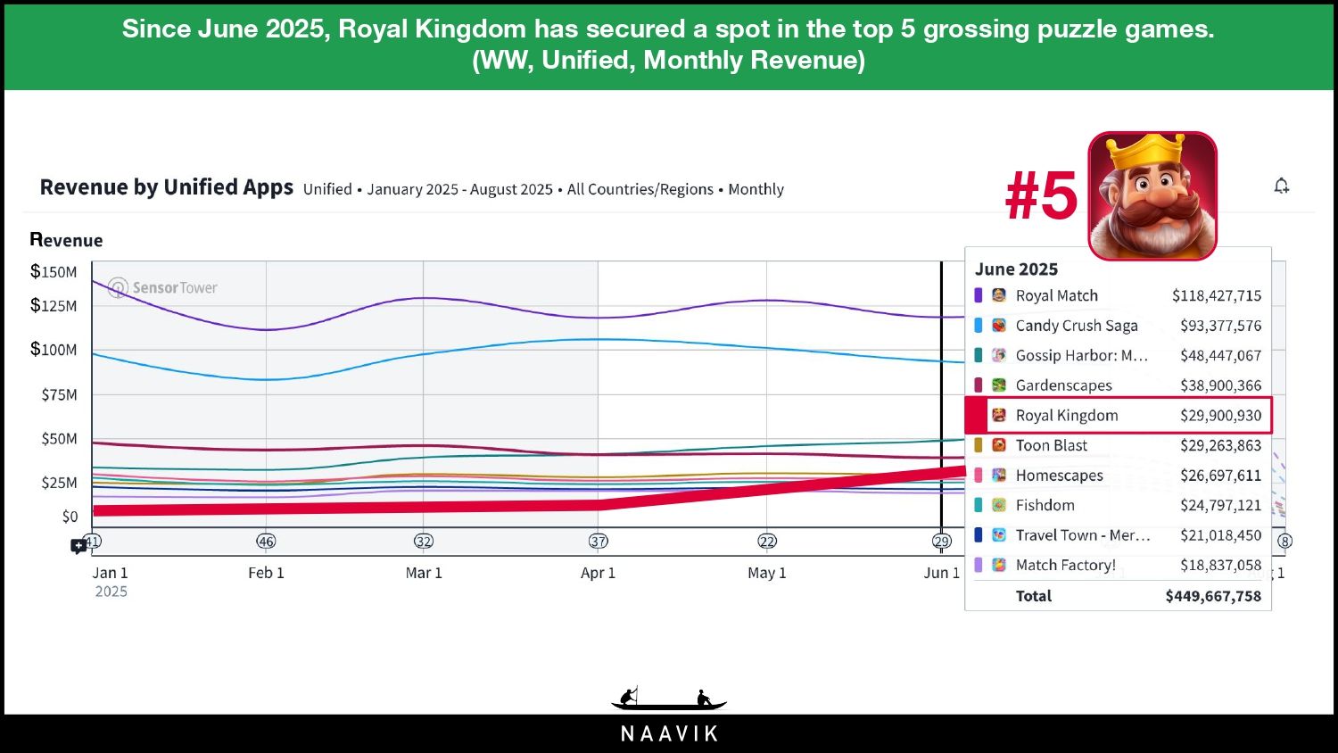 How Does the Royal Kingdom Game Make Money