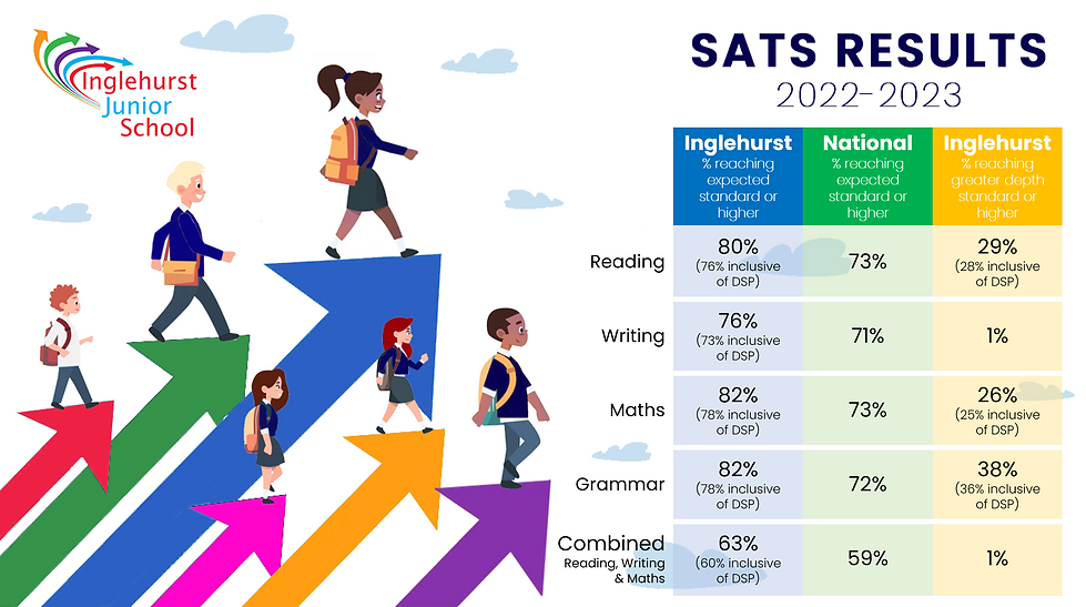 Do Secondary Schools Use Sats Results