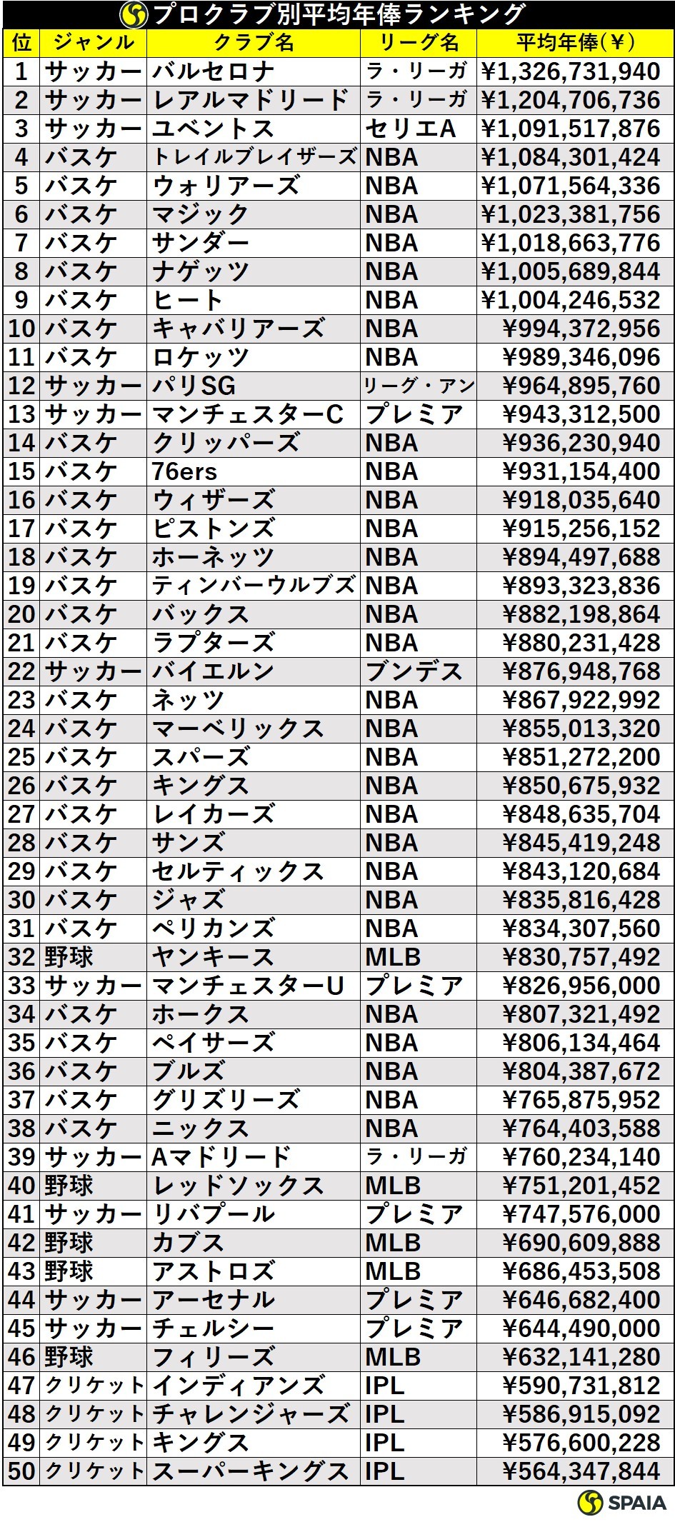 【2026最新】サッカー年俸ランキング！世界頂点と日本勢の格差を暴く