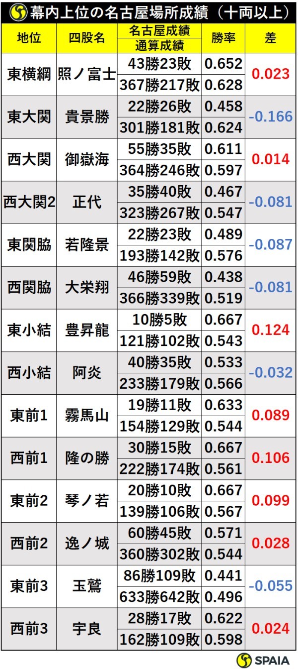 御嶽海の優勝回数は何回？大関昇進と陥落の真相・2026年現在の番付