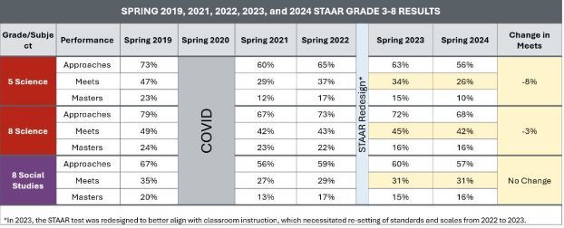 Texas Education Agency Released Staar Tests