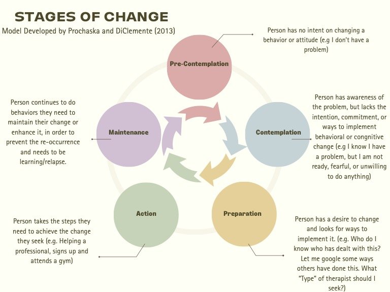 Stages of Change in Motivational Interviewing