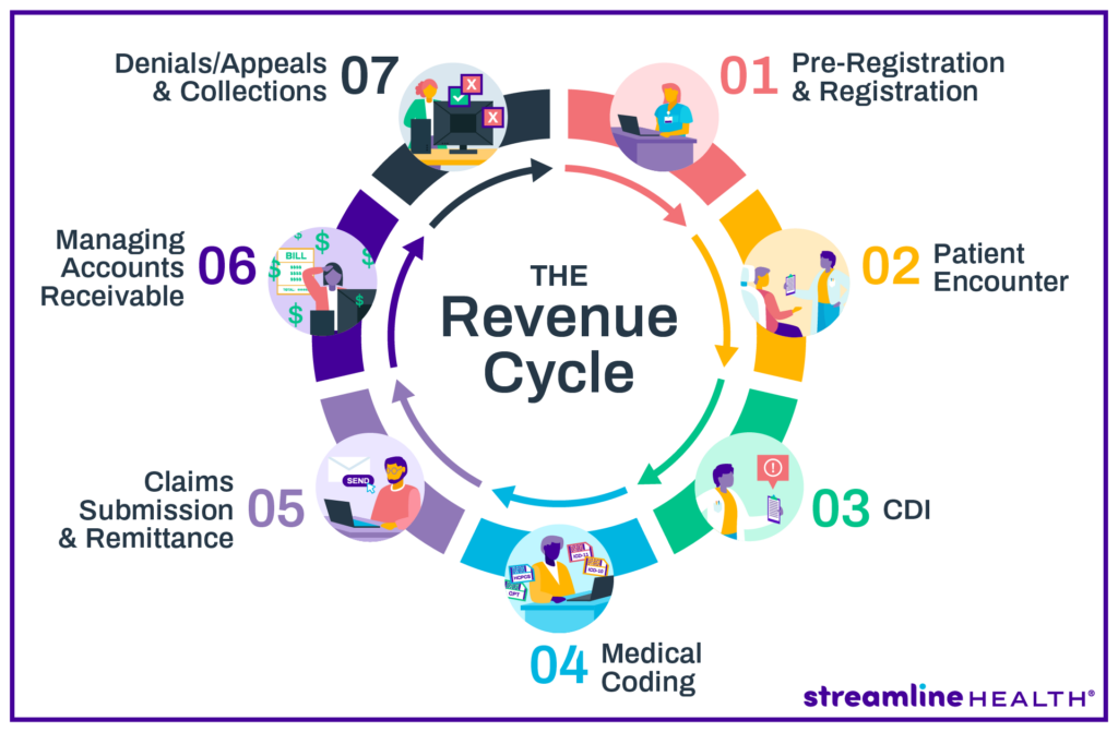 Medical Insurance: a Revenue Cycle Process Approach