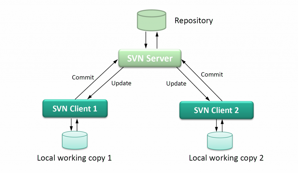 Svn Source Code Management