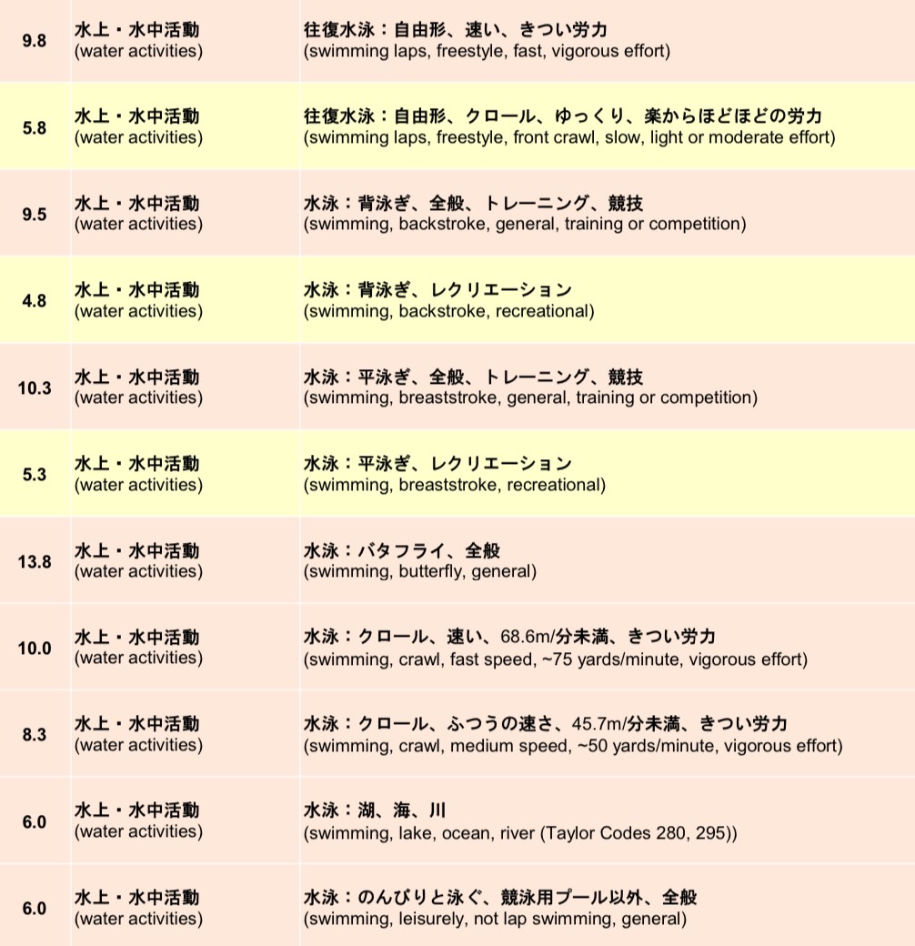 水泳の消費カロリーは走る以上？泳ぎ方別の計算式と最新データ徹底検証