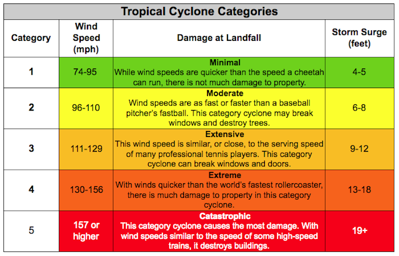 Tropical Storm Wind Speeds