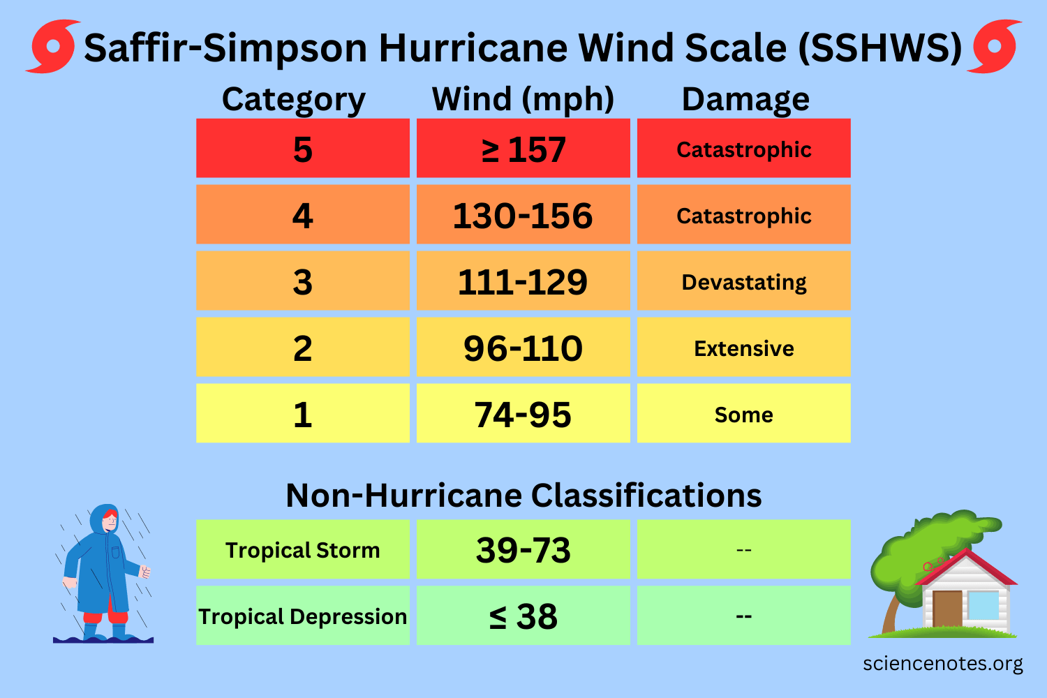 Wind Speed Hurricane