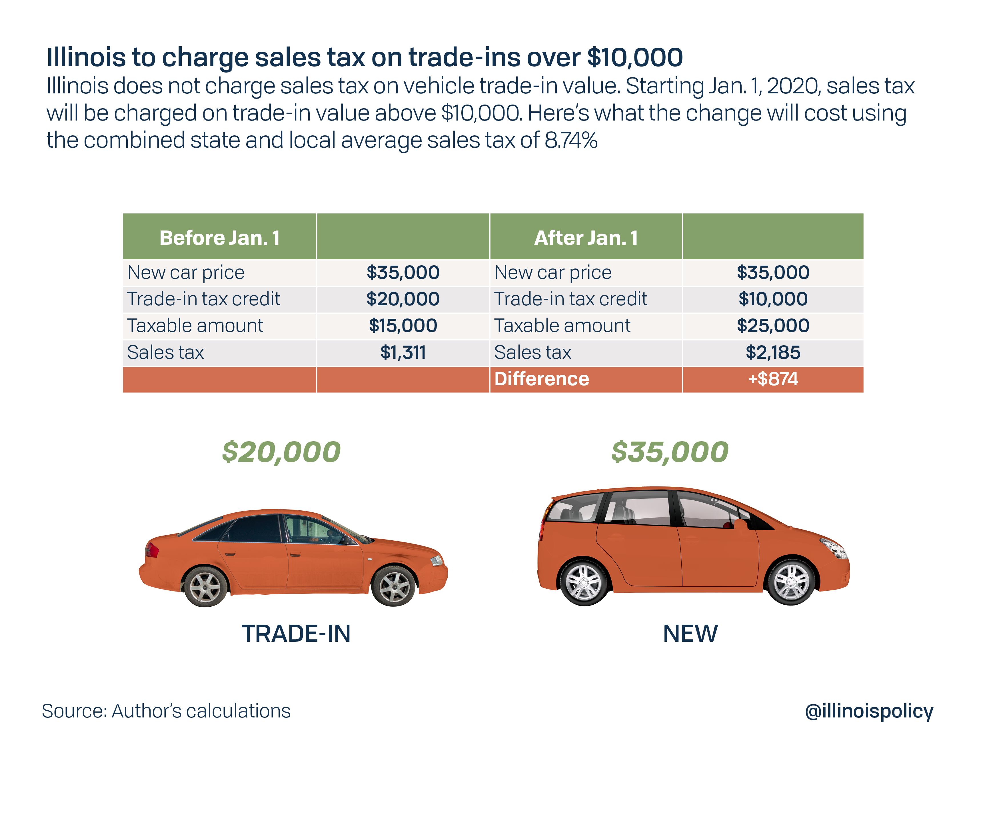 Vehicle Sales Tax in Illinois