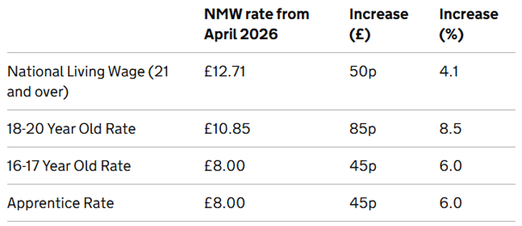 Uk National Living Wage Increase 2026