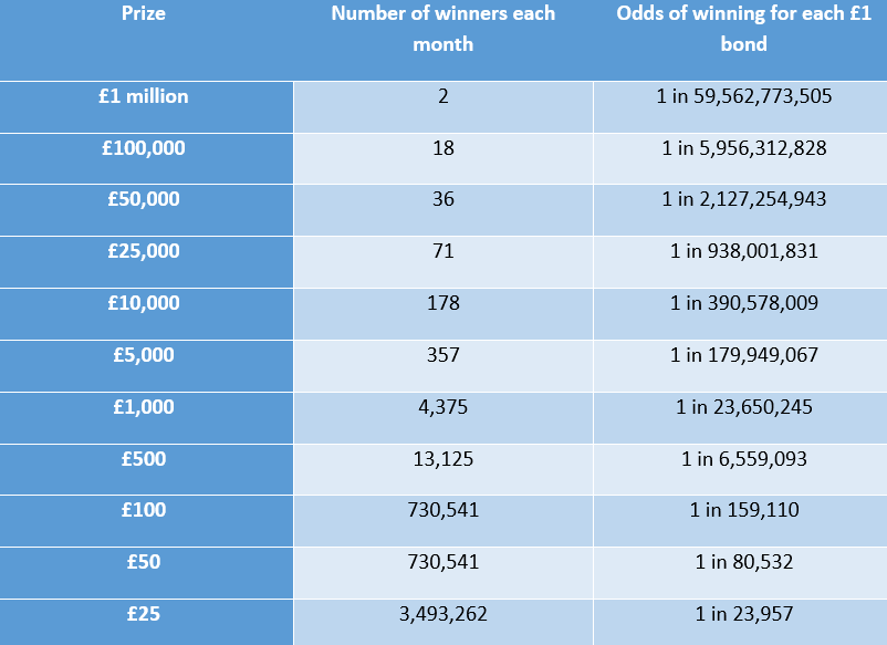 Premium Bonds Odds of Winning 1 Million