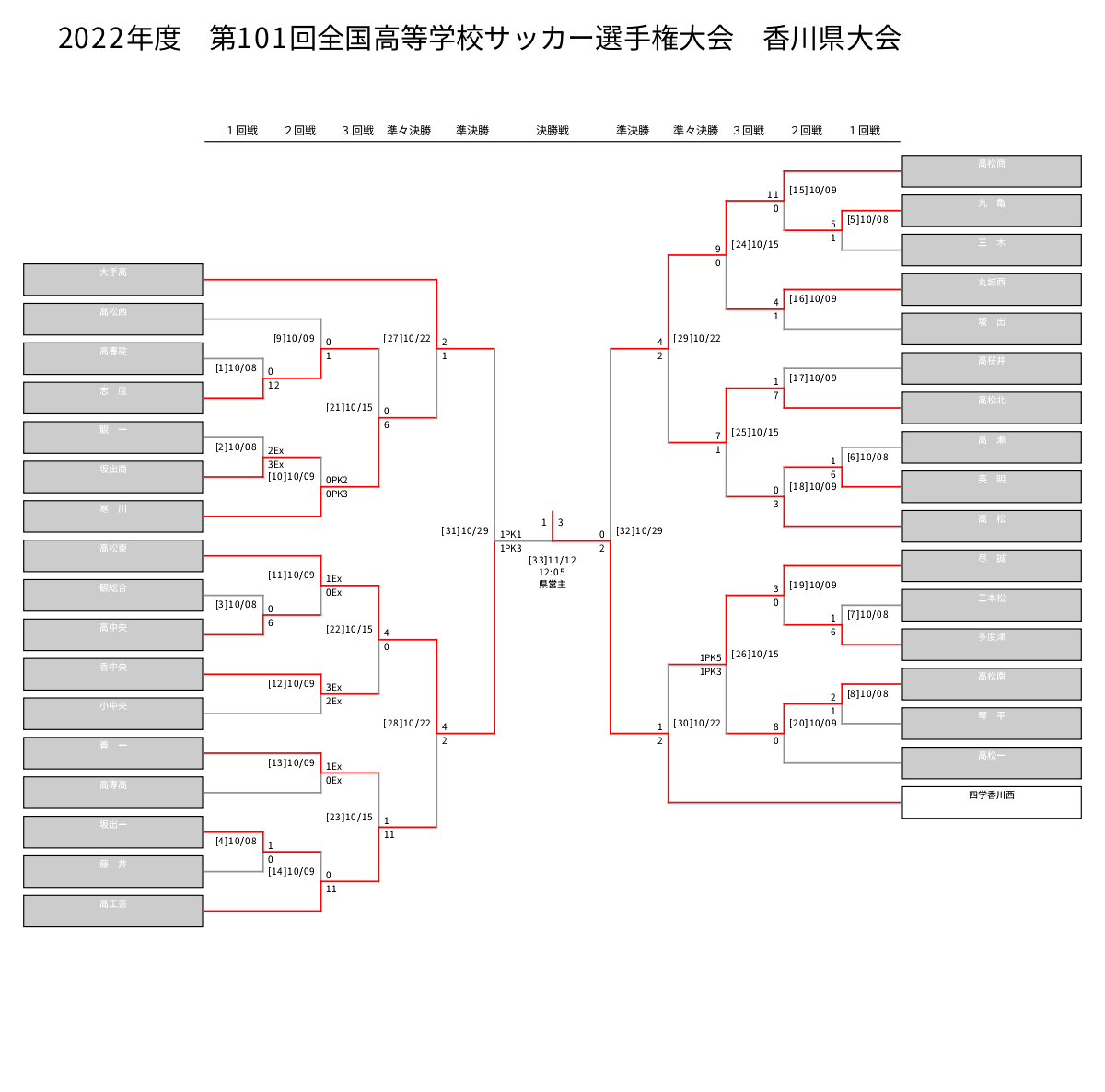 香川県高校サッカー勢力図に異変！強豪私学の台頭と進路の真相