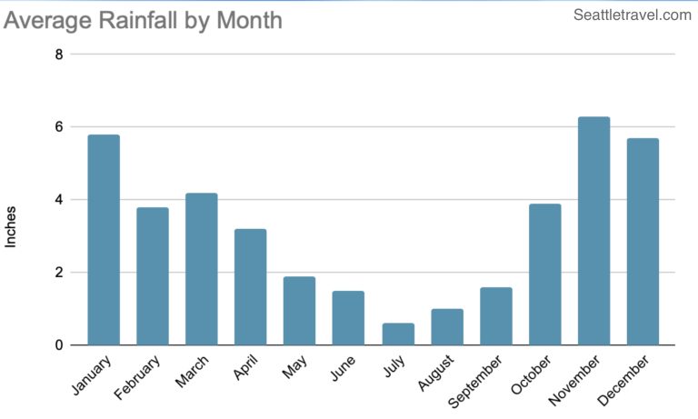 How Many Days Does It Rain in Seattle a Year