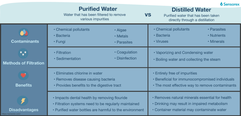 What Is Difference Between Distilled Water and Purified Water