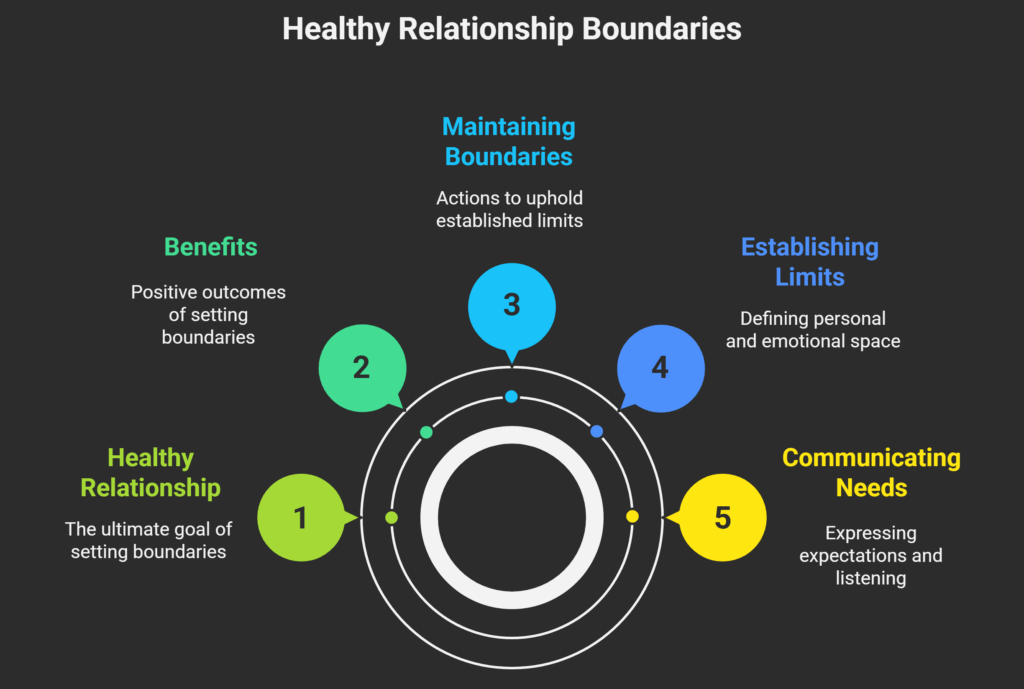 Definition of Boundaries in a Relationship