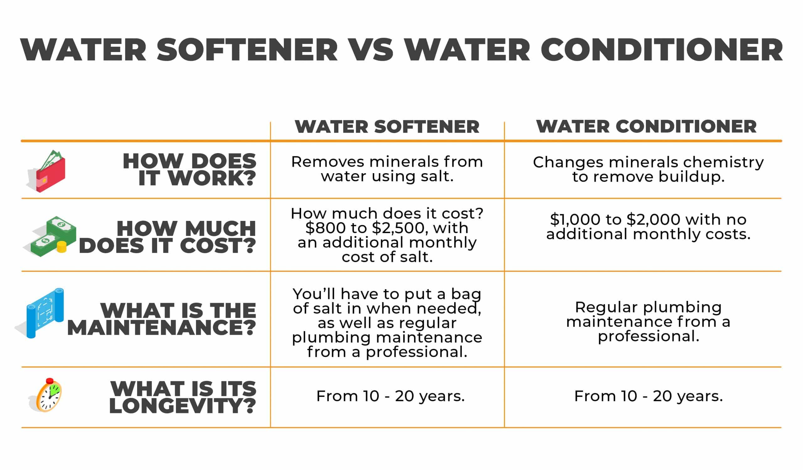 Difference Between Water Conditioner and Water Softener