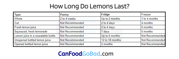 How Long Do Lemons Last Outside the Fridge