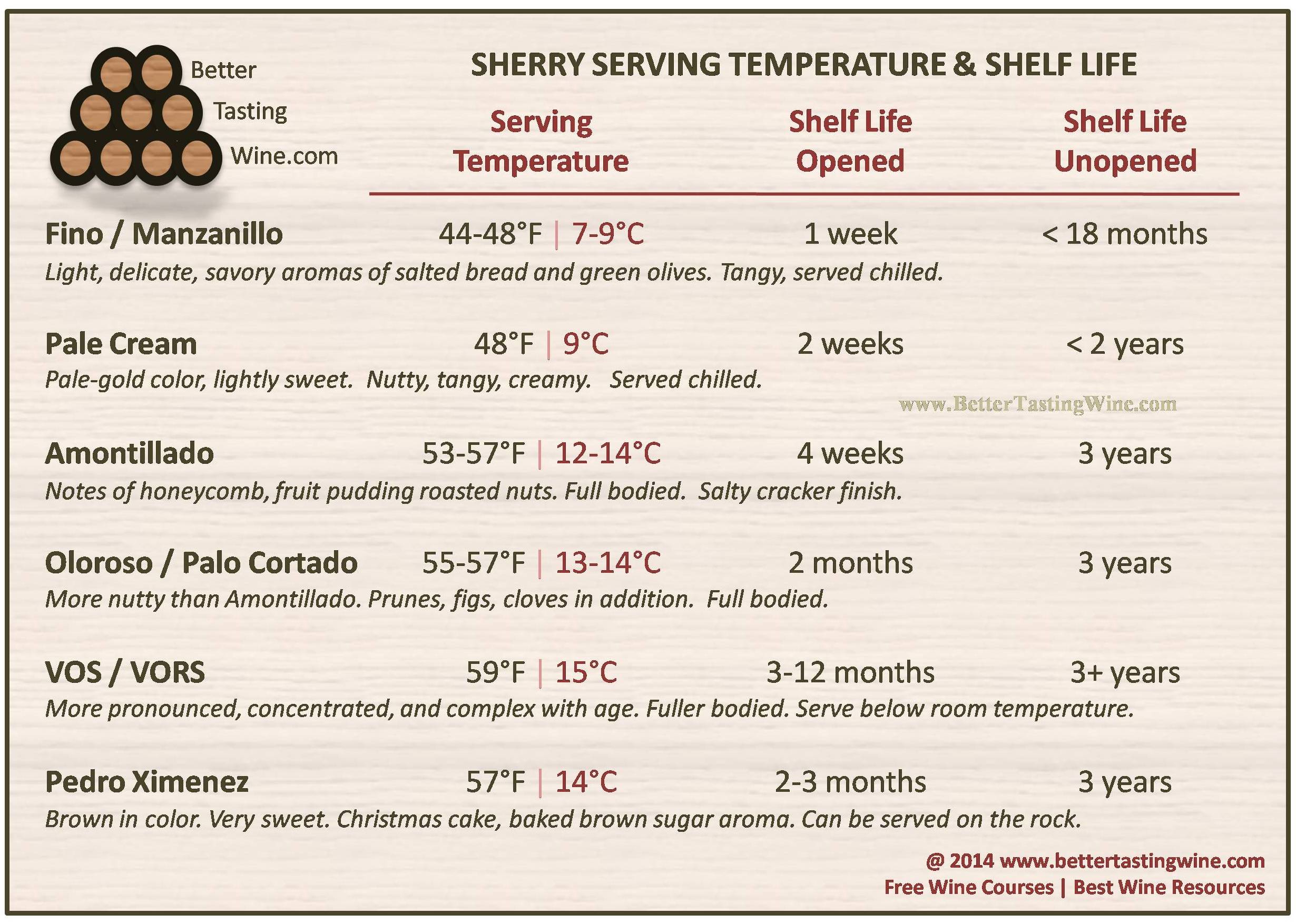 Shelf Life of Sherry Once Opened