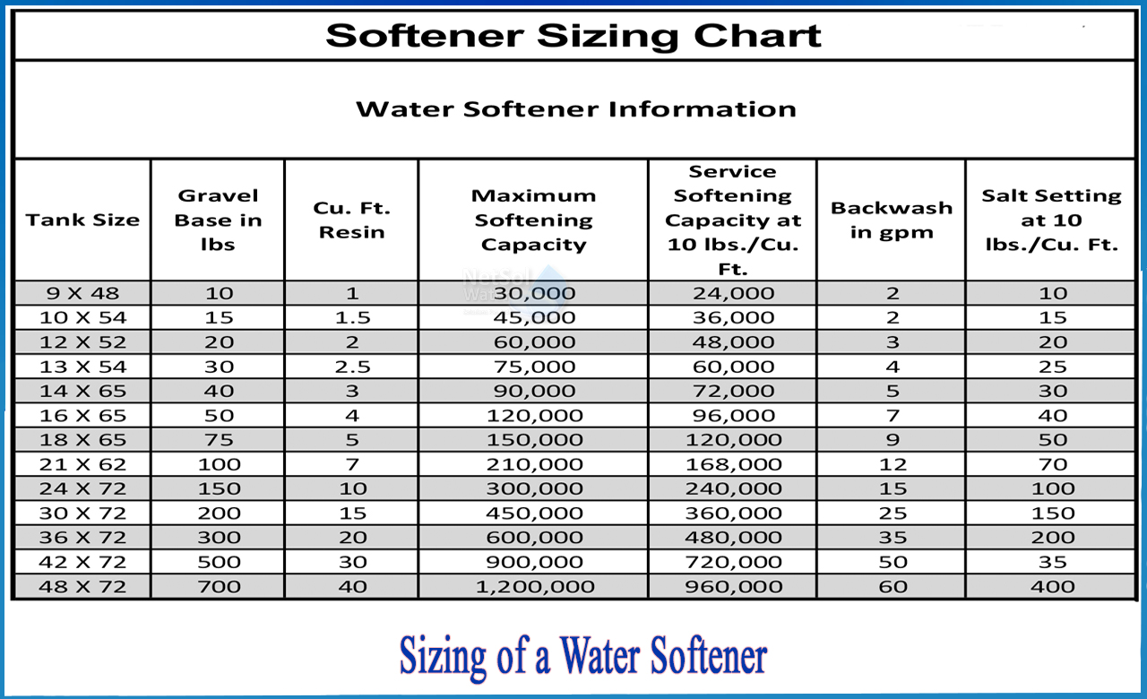 How Much Water Does a Softener Use