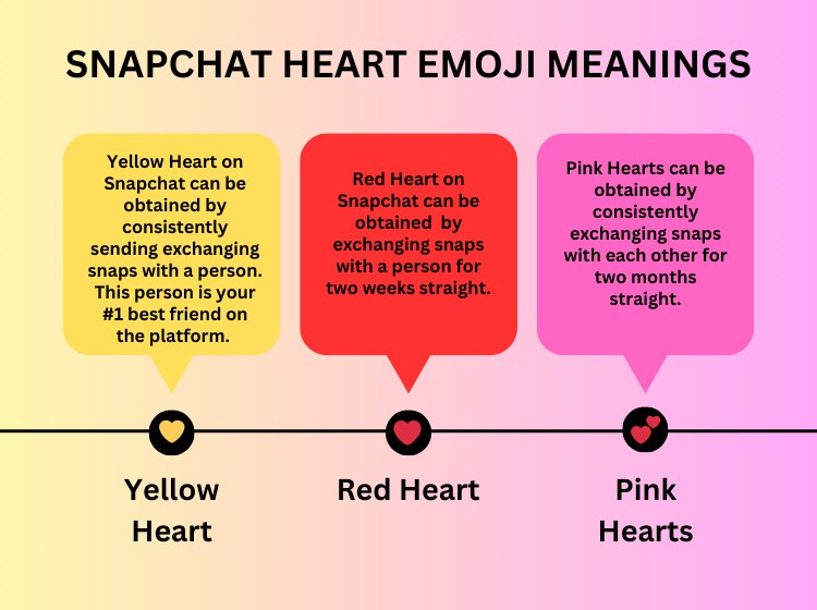 What Does Yellow Heart on Snap Mean