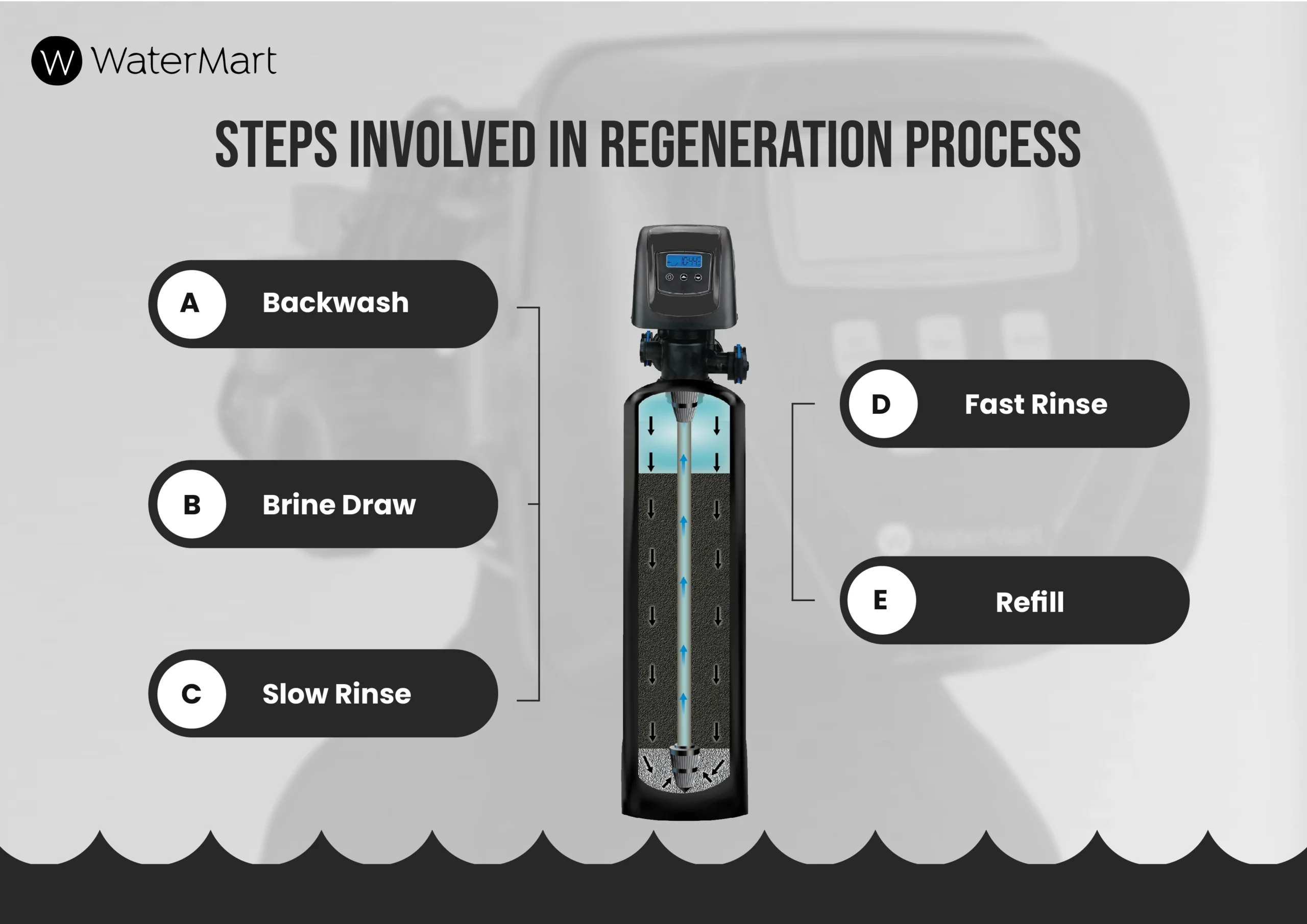 What Is Regen on Water Softener