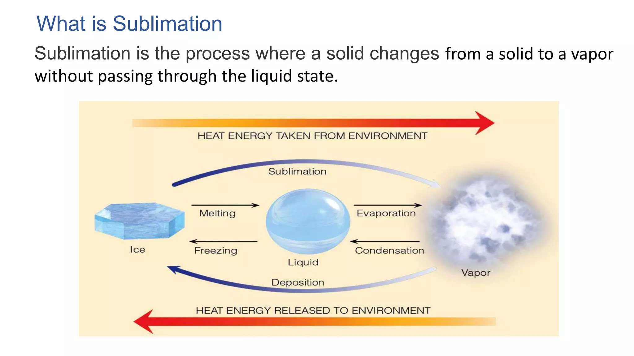 2 Facts About the Sublimation