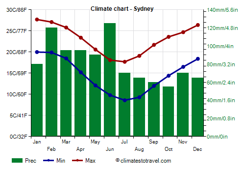 Sydney Weather All Year