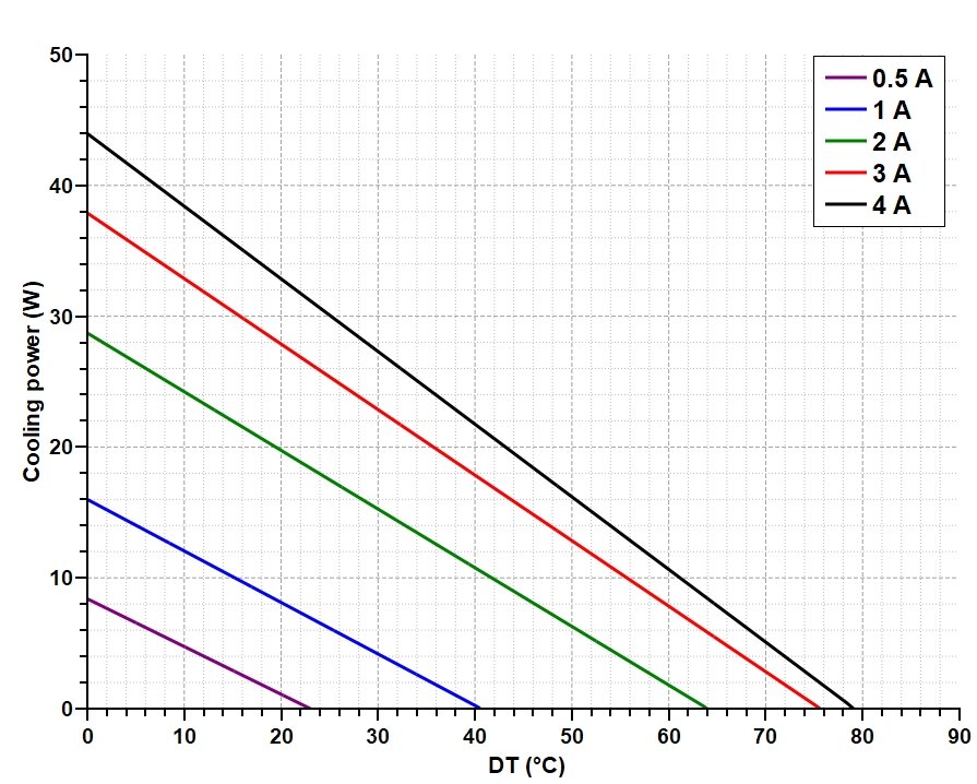 Peltier Fridge Efficiency