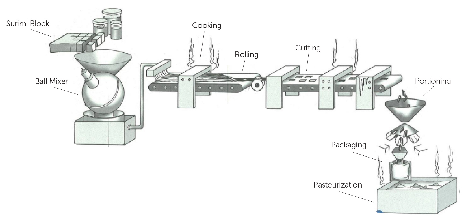 Imitation Crab Production Process