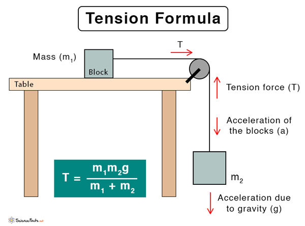 How to Calculate Tension Physics