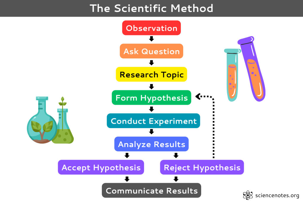 Scientific Experiments Using the Scientific Method