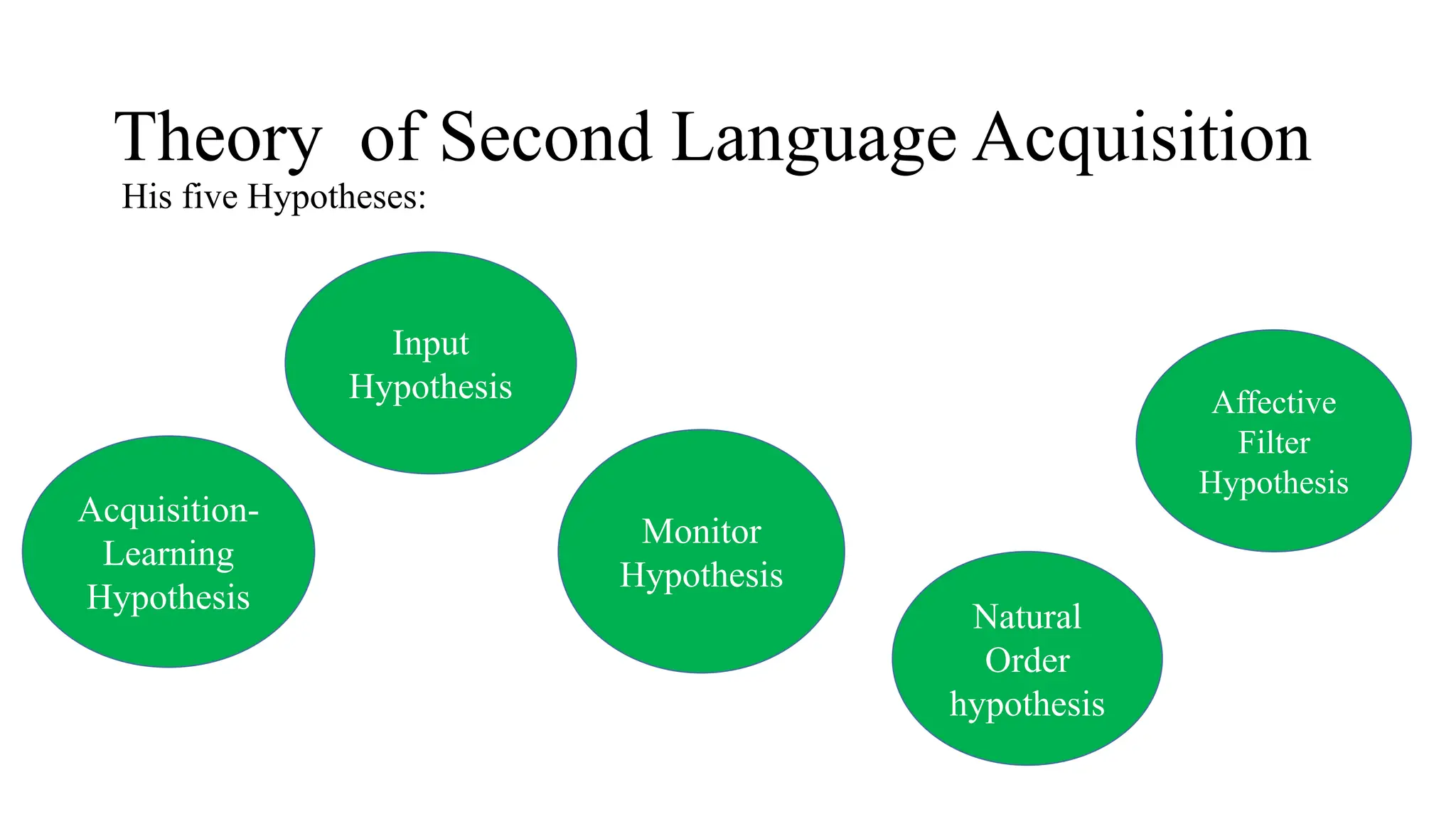 Krashen's Theory of Second Language Acquisition