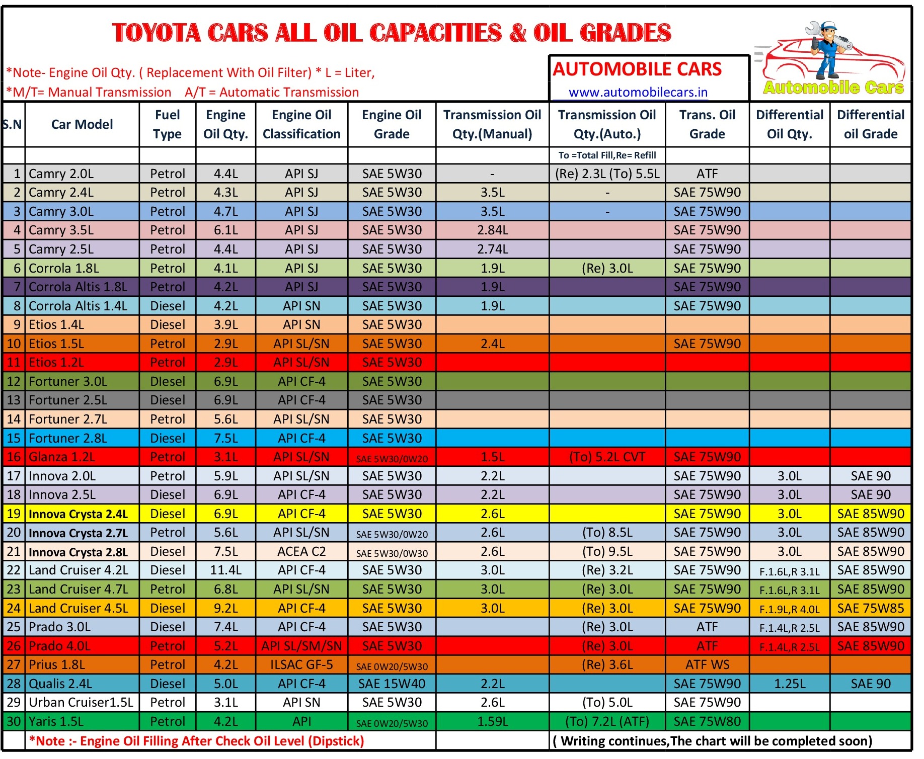 2010 Toyota Corolla Oil Type and Capacity
