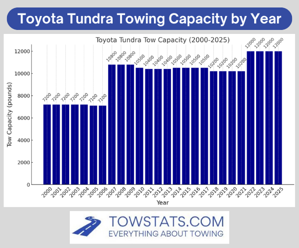Tow Capacity of a Toyota Tundra