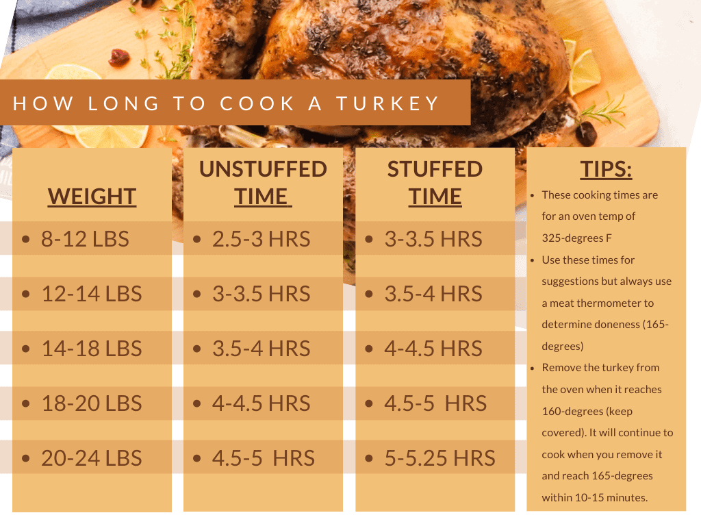 Turkey Stuffed Cooking Time per Pound