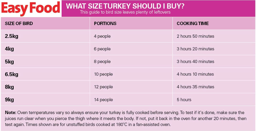 How Big Turkey for 14 People