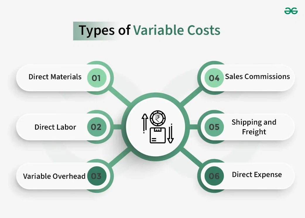 Variable Costs Are Also Known As