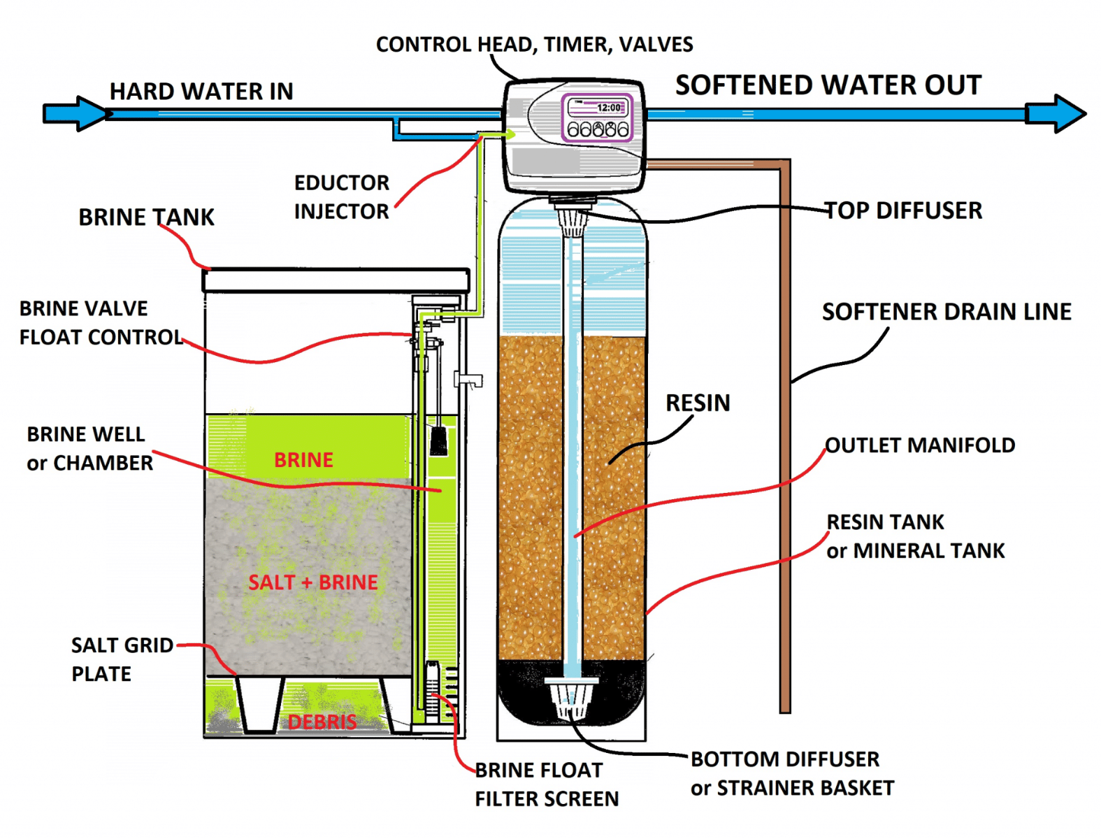 What Is the Brine Tank on a Water Softener