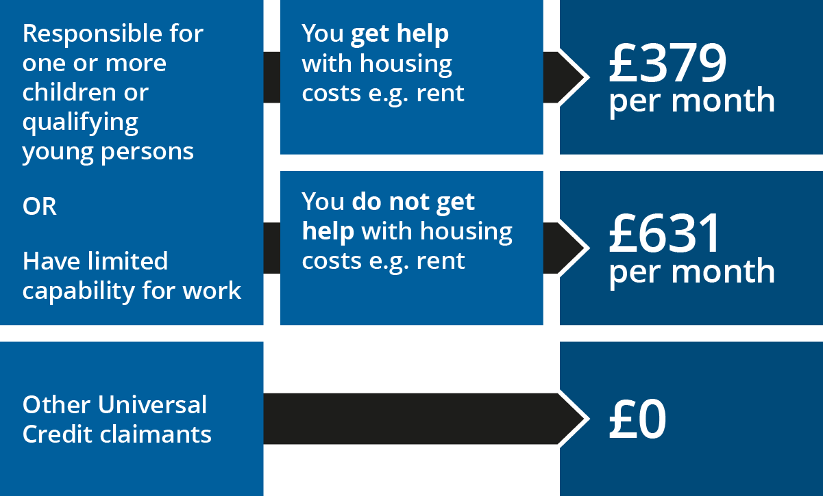 What Other Benefits Can I Claim with Universal Credit