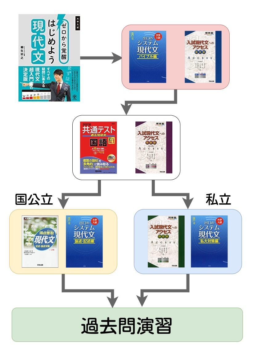 現代文はセンスの嘘を暴く！2026年最新の逆転勉強法と読解の極意