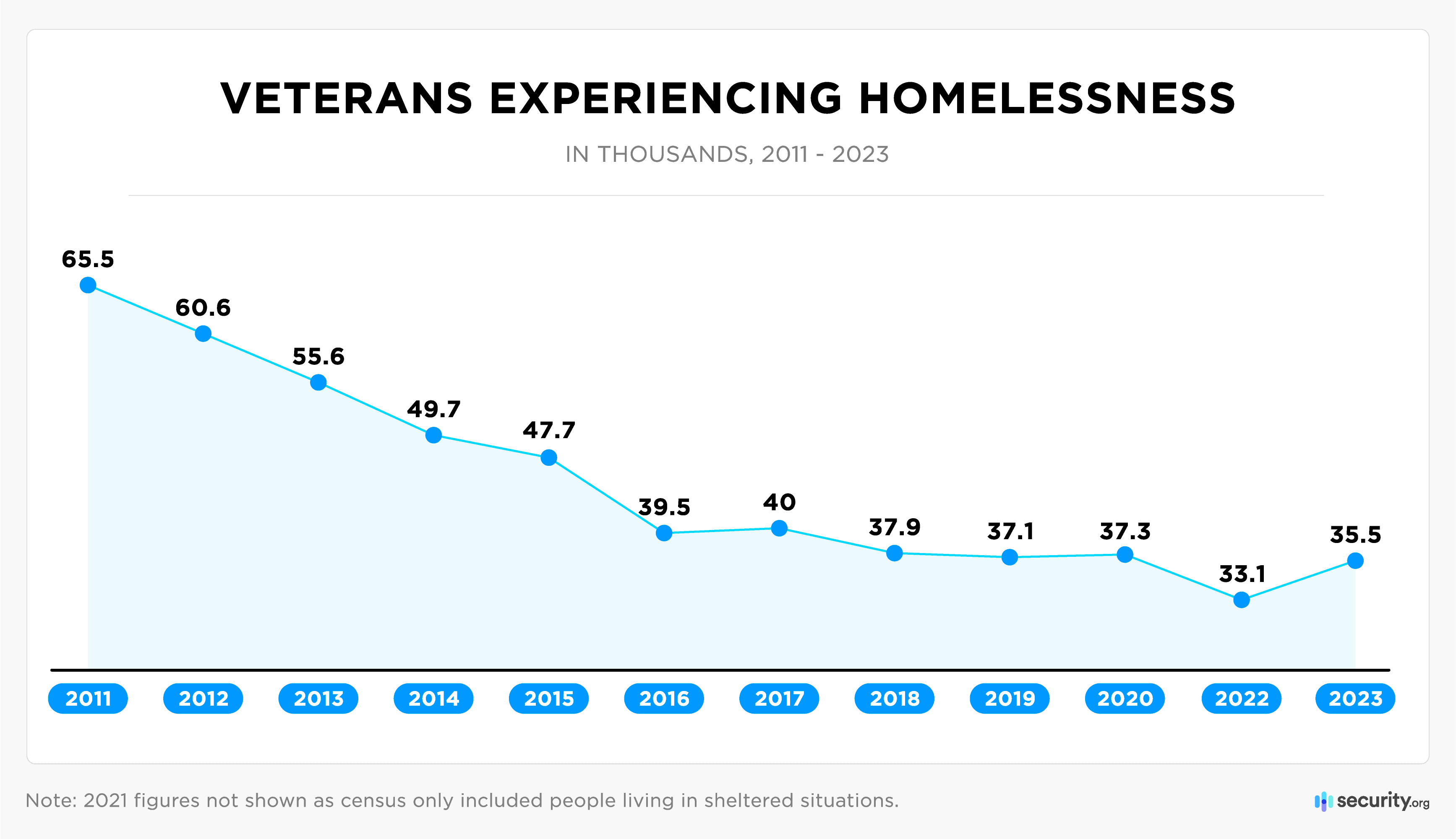 How Many Veterans in the U. S. Are Homeless