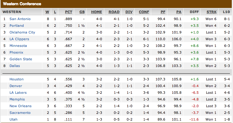 13 14 Nba Standings