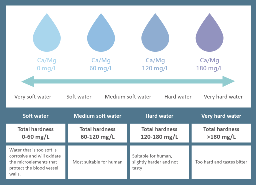 What Is Water Softness