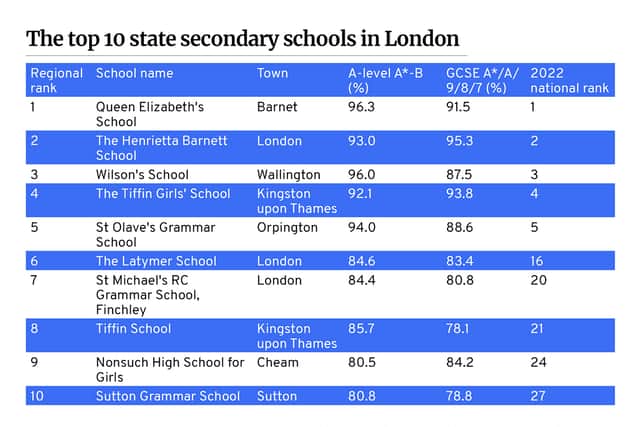 Top 10 High Schools in London