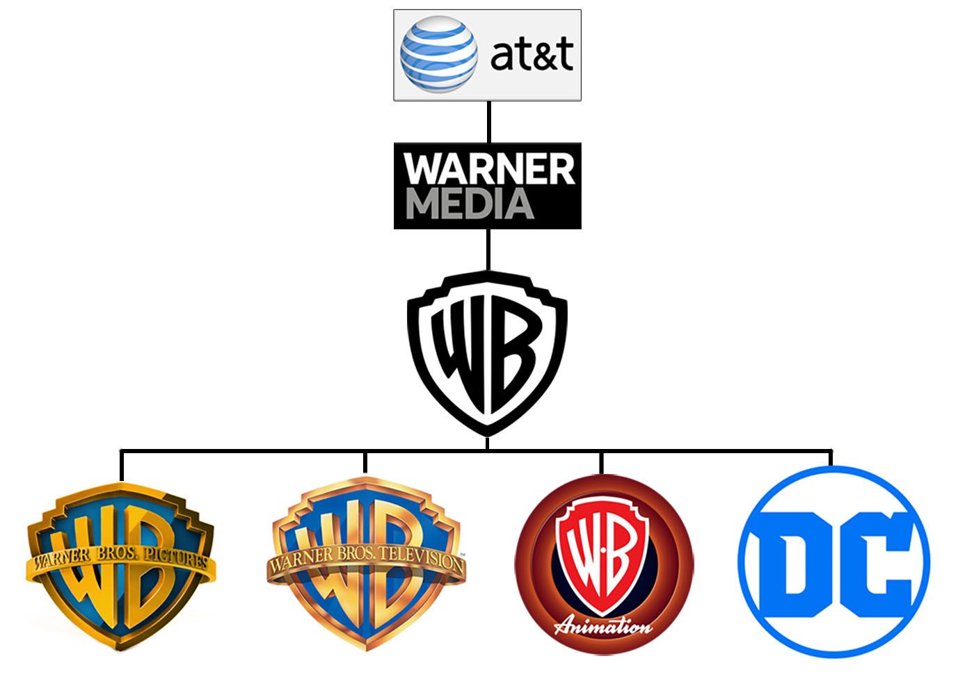 Who Is Dc Owned By