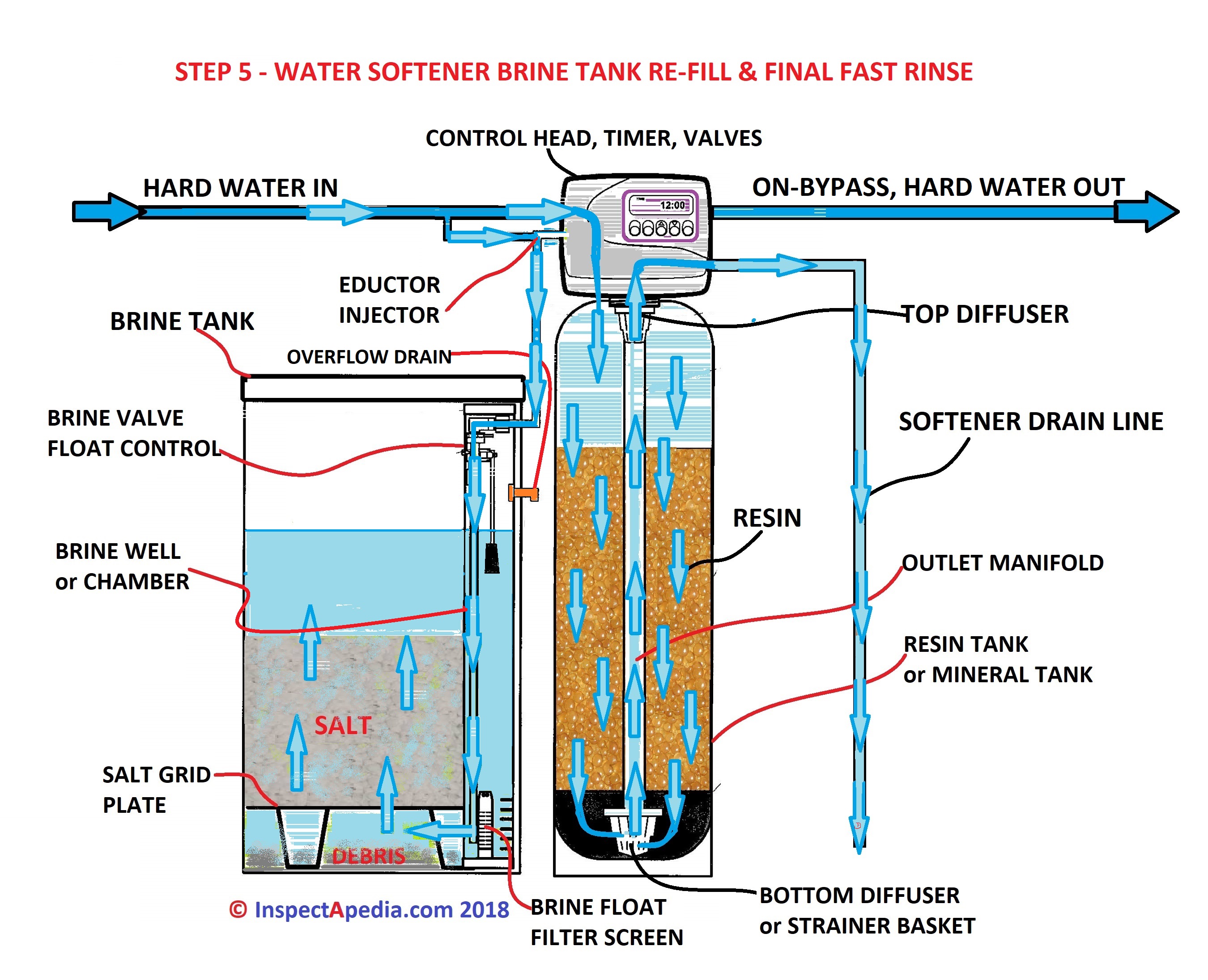 Water Softener Full of Water How to Drain