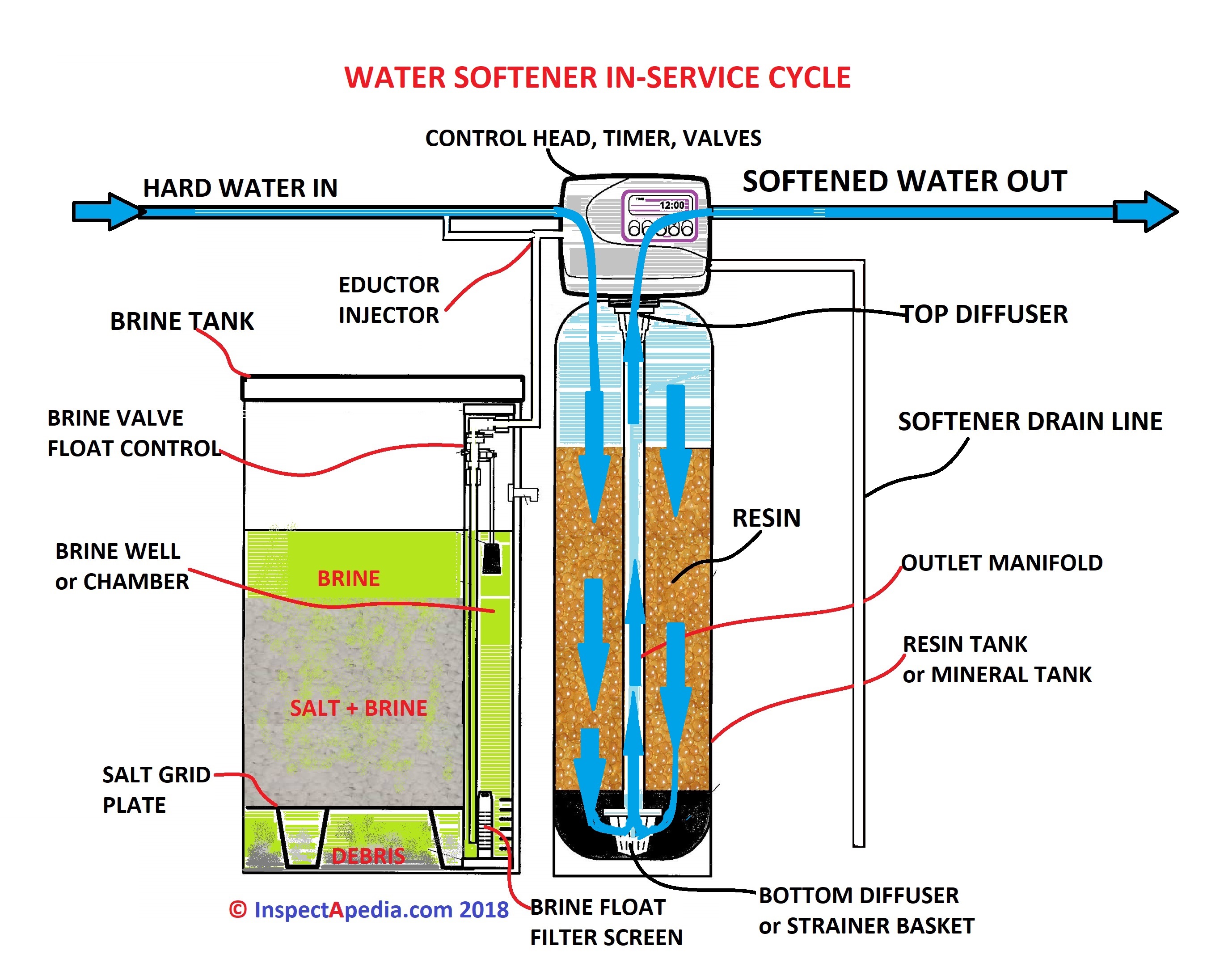 How to Service a Water Softener
