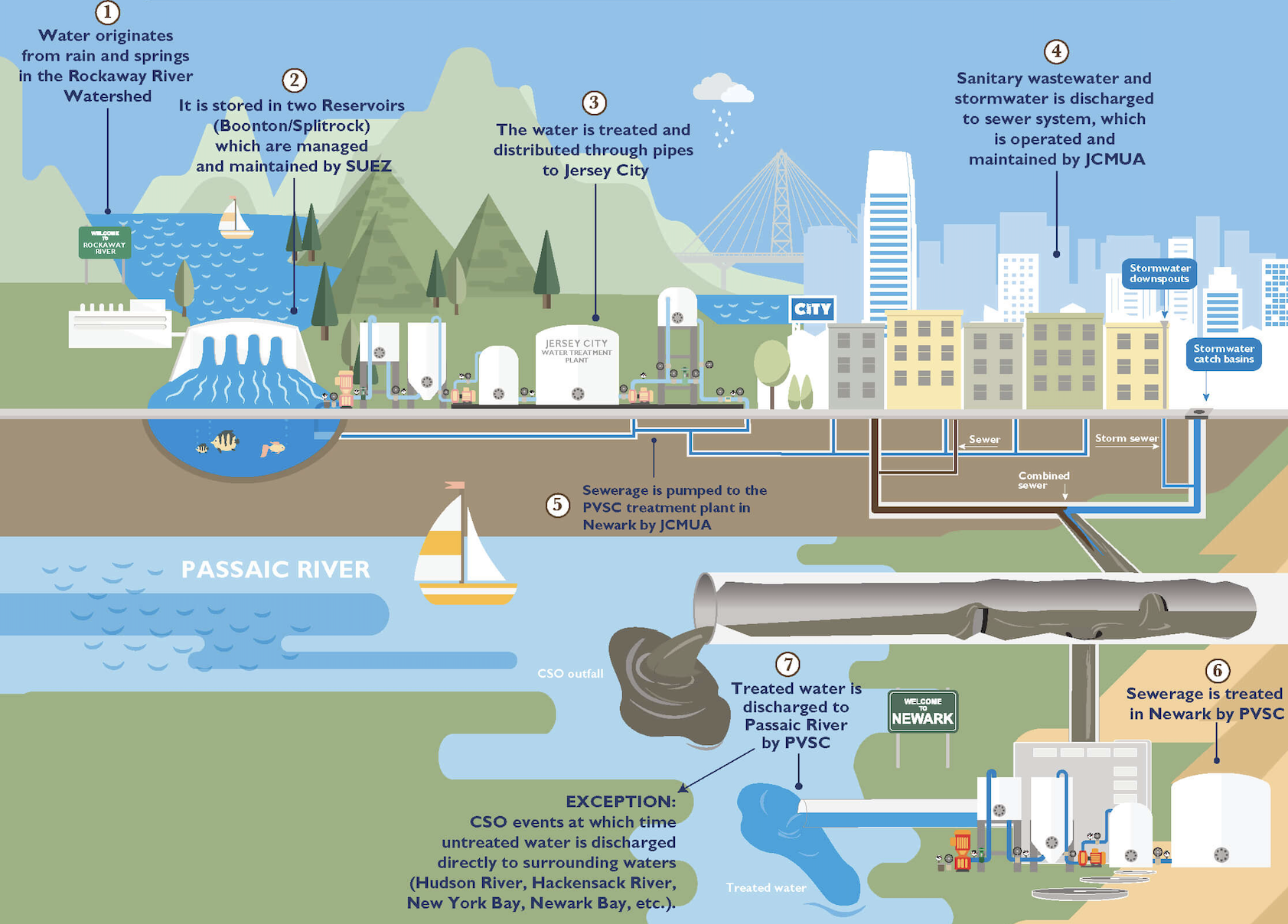 Where Does City Water Come From