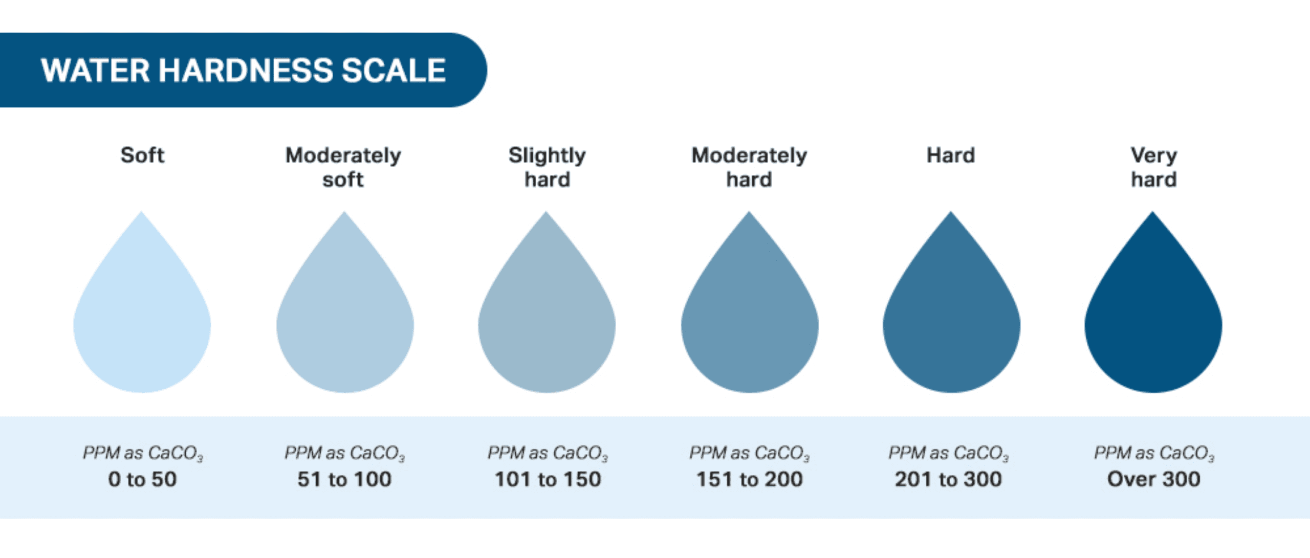 What Is Considered Hard Water