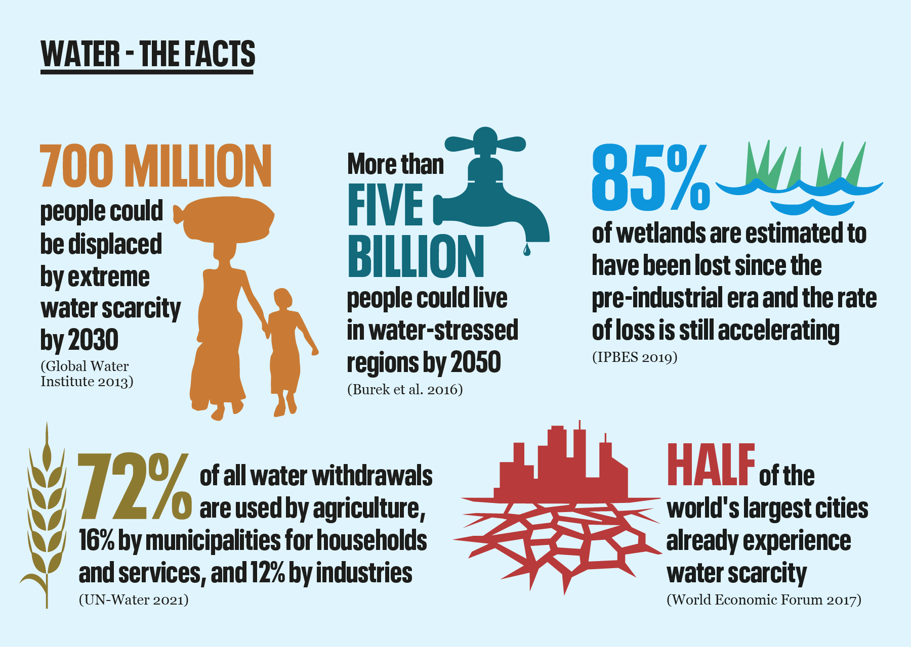 Why Is Water Shortage a Problem